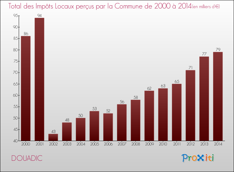 Evolution des Impôts Locaux pour la commune de DOUADIC de 2000 à 2014 Evolution des Impôts Locaux pour DOUADIC de 2000 à 2014