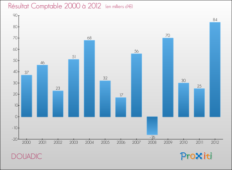 Evolution du résultat comptable pour la commune de DOUADIC de 2000 à 2012 Evolution du résultat comptable pour DOUADIC de 2000 à 2012