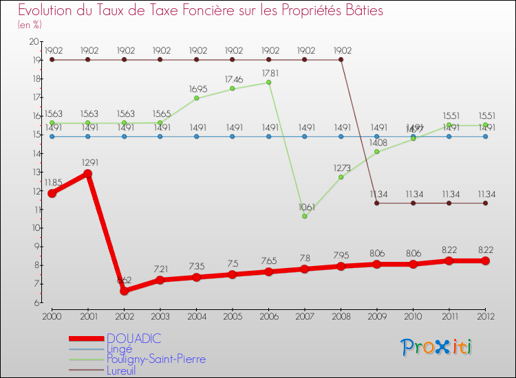 Evolution du taux de la taxe foncière sur le bati pour DOUADIC et les communes proches de 2000 à 2012 Comparaison des taux de taxe foncière sur le bati pour DOUADIC et les communes voisines de 2000 à 2012
