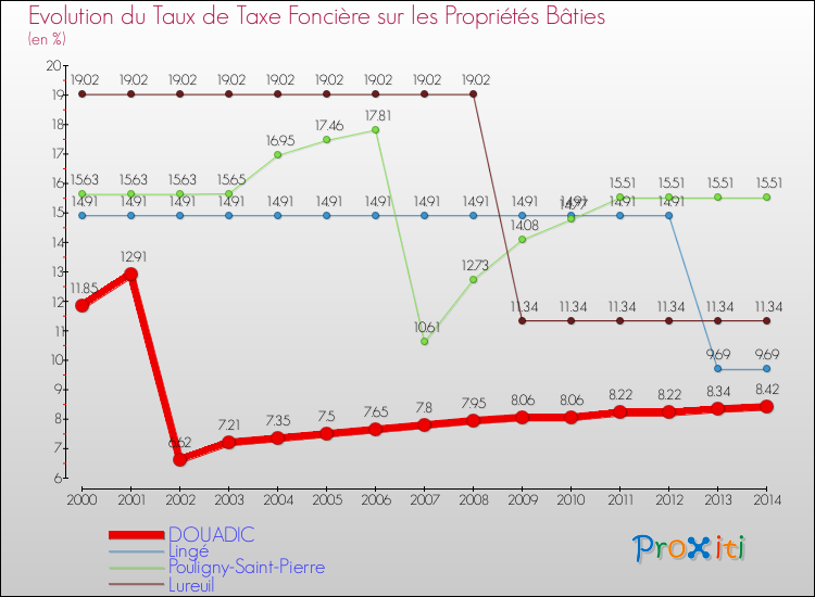 Evolution du taux de la taxe foncière sur le bati pour DOUADIC et les communes proches de 2000 à 2014 Comparaison des taux de taxe foncière sur le bati pour DOUADIC et les communes voisines de 2000 à 2014