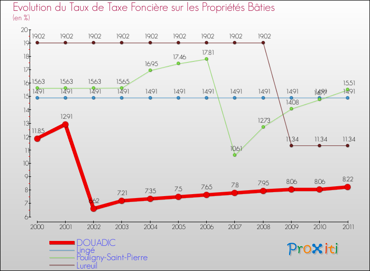 Evolution du taux de la taxe foncière sur le bati pour DOUADIC et les communes proches Comparaison des taux de taxe foncière sur le bati pour DOUADIC et les communes voisines