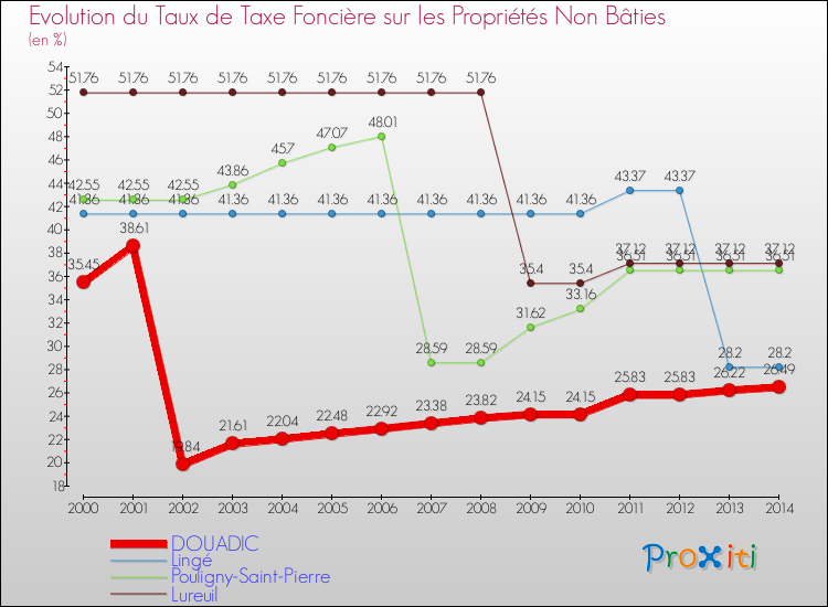 Evolution du taux de la taxe foncière sur les immeubles et terrains non batis pour DOUADIC et les communes proches de 2000 à 2014 Comparaison des taux de la taxe foncière sur les immeubles et terrains non batis pour DOUADIC et les communes voisines de 2000 à 2014