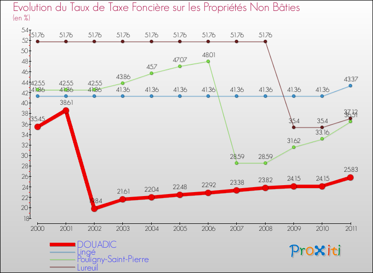 Evolution du taux de la taxe foncière sur les immeubles et terrains non batis pour DOUADIC et les communes proches Comparaison des taux de la taxe foncière sur les immeubles et terrains non batis pour DOUADIC et les communes voisines