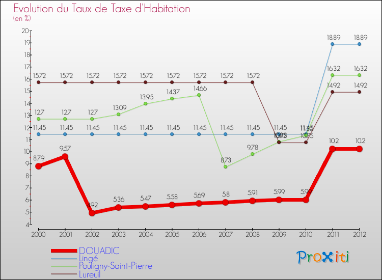 Evolution du taux de la taxe d'habitation pour DOUADIC et les communes proches Comparaison des taux de la taxe d'habitation pour DOUADIC et les communes voisines