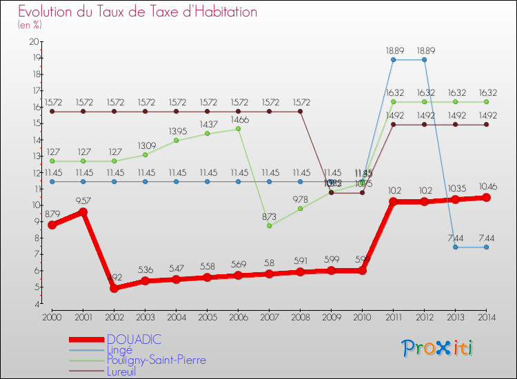 Evolution du taux de la taxe d'habitation pour DOUADIC et les communes proches de 2000 à 2014 Comparaison des taux de la taxe d'habitation pour DOUADIC et les communes voisines de 2000 à 2014