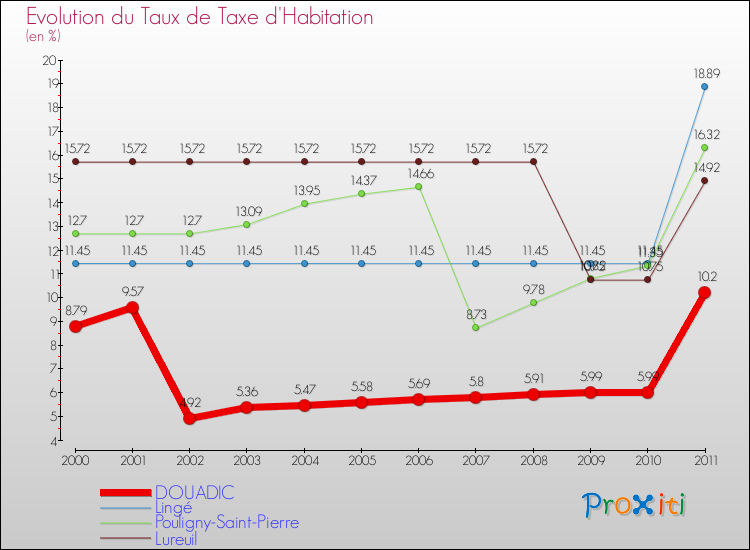 Evolution du taux de la taxe d'habitation pour DOUADIC et les communes proches Comparaison des taux de la taxe d'habitation pour DOUADIC et les communes voisines
