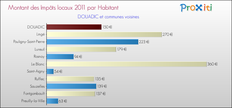 Montant des impôts locaux par Habitant pour DOUADIC et les communes proches Comparaison des impôts locaux par habitant pour DOUADIC et les communes voisines