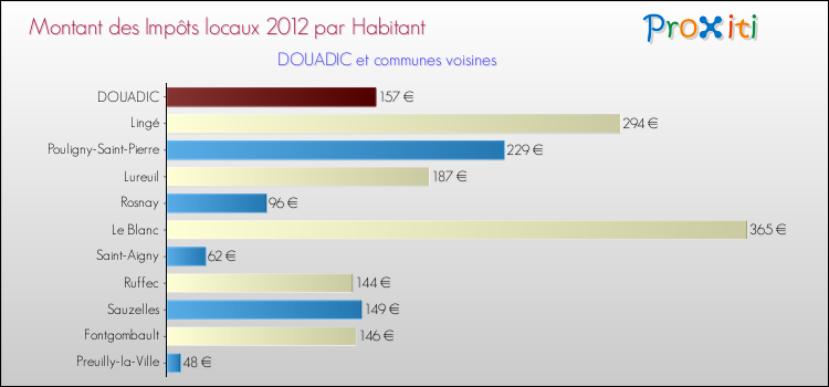 Montant des impôts locaux par Habitant pour DOUADIC et les communes proches Comparaison des impôts locaux par habitant pour DOUADIC et les communes voisines