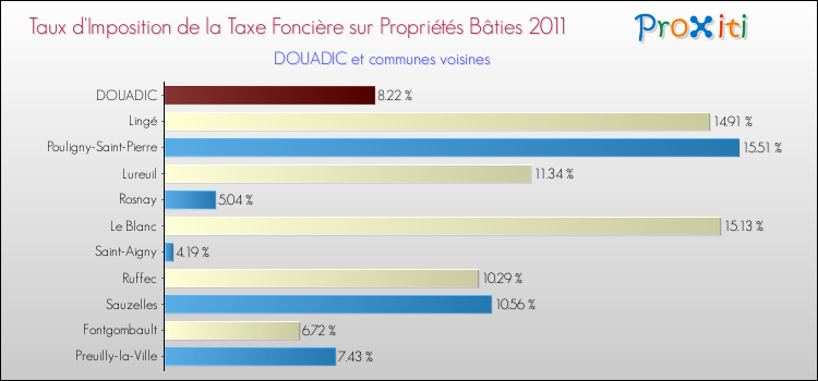 Taux d'imposition de la taxe foncière sur le bati 2011 pour DOUADIC et les communes proches Comparaison des taux d'imposition de la taxe foncière sur le bati 2011 pour DOUADIC et les communes voisines