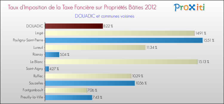 Taux d'imposition de la taxe foncière sur le bati 2012 pour DOUADIC et les communes proches Comparaison des taux d'imposition de la taxe foncière sur le bati 2012 pour DOUADIC et les communes voisines
