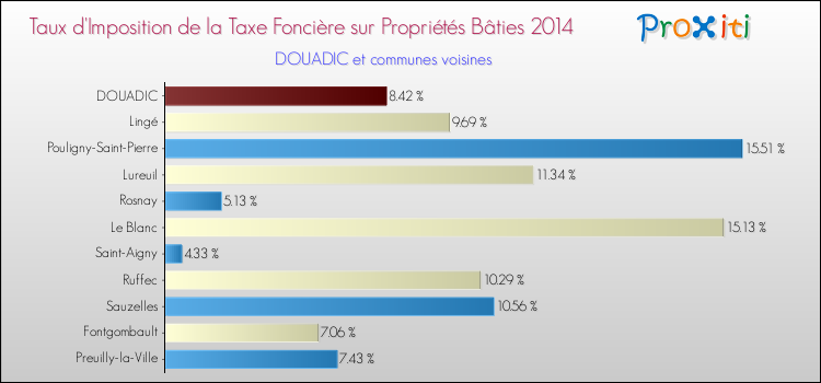 Taux d'imposition de la taxe foncière sur le bati 2014 pour DOUADIC et les communes proches Comparaison des taux d'imposition de la taxe foncière sur le bati 2014 pour DOUADIC et les communes voisines