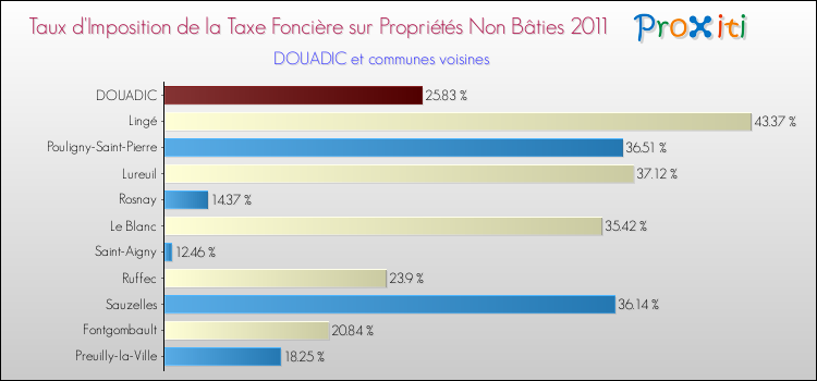 Taux d'imposition de la taxe foncière sur les immeubles et terrains non batis 2011 pour DOUADIC et les communes proches Comparaison des taux d'imposition de la taxe foncière sur les immeubles et terrains non batis 2011 pour DOUADIC et les communes voisines