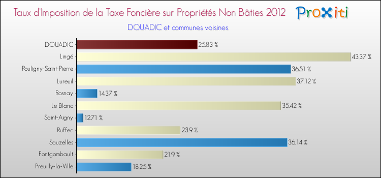Taux d'imposition de la taxe foncière sur les immeubles et terrains non batis 2012 pour DOUADIC et les communes proches Comparaison des taux d'imposition de la taxe foncière sur les immeubles et terrains non batis 2012 pour DOUADIC et les communes voisines