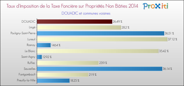 Taux d'imposition de la taxe foncière sur les immeubles et terrains non batis 2014 pour DOUADIC et les communes proches Comparaison des taux d'imposition de la taxe foncière sur les immeubles et terrains non batis 2014 pour DOUADIC et les communes voisines