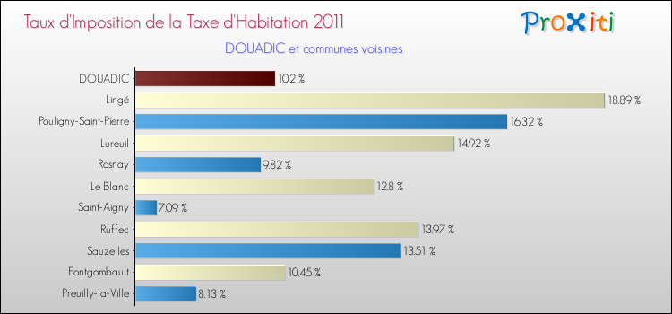 Taux d'imposition de la taxe d'habitation 2011 pour DOUADIC et les communes proches Comparaison des taux d'imposition de la taxe d'habitation 2011 pour DOUADIC et les communes voisines
