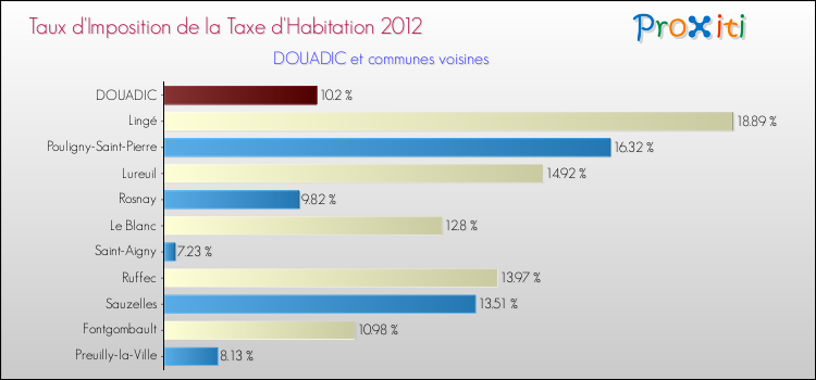 Taux d'imposition de la taxe d'habitation 2012 pour DOUADIC et les communes proches Comparaison des taux d'imposition de la taxe d'habitation 2012 pour DOUADIC et les communes voisines