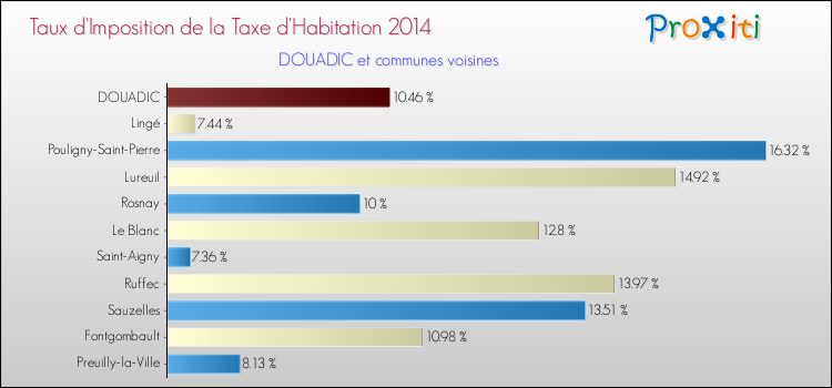 Taux d'imposition de la taxe d'habitation 2014 pour DOUADIC et les communes proches Comparaison des taux d'imposition de la taxe d'habitation 2014 pour DOUADIC et les communes voisines