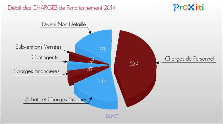 Décomposition des Charges de Fonctionnement 2014 de la commune de DUNET Charges de Fonctionnement 2014 pour la commune de DUNET