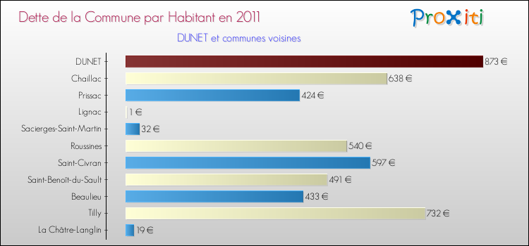 Dette par habitant de la commune en 2011 pour DUNET et les communes proches Comparaison de la dette par habitant de la commune en 2011 pour DUNET et les communes voisines