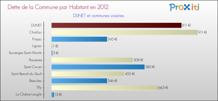 Dette par habitant de la commune en 2012 pour DUNET et les communes proches Comparaison de la dette par habitant de la commune en 2012 pour DUNET et les communes voisines