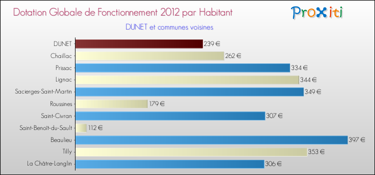 Montant des dotations globales de fonctionnement DGF par Habitant pour DUNET et les communes proches Comparaison des des dotations globales de fonctionnement DGF par habitant pour DUNET et les communes voisines