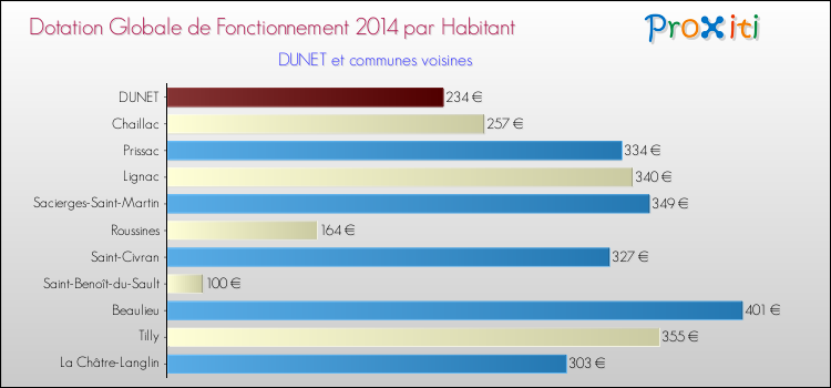 Montant des dotations globales de fonctionnement DGF par Habitant pour DUNET et les communes proches en 2014. Comparaison des des dotations globales de fonctionnement DGF par habitant pour DUNET et les communes voisines en 2014.