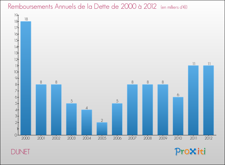 Evolution de l'annuité de la dette pour la commune de DUNET de 2000 à 2012 Annuités de la dette pour DUNET de 2000 à 2012