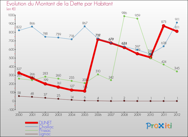 Evolution de la dette par habitant pour la commune de DUNET et les communes proches de 2000 à 2012 Comparaison de la dette par habitant pour DUNET et les communes voisines de 2000 à 2012
