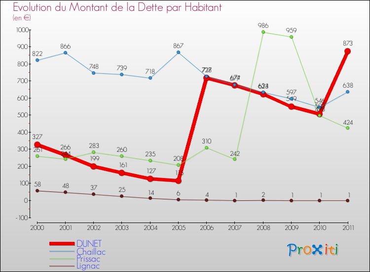 Evolution de la dette par habitant pour la commune de DUNET et les communes proches Comparaison de la dette par habitant pour DUNET et les communes voisines