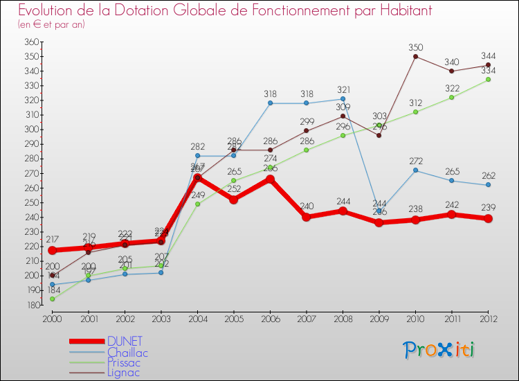 Evolution et montant de la dotation globale de fonctionnement par Habitant pour DUNET et les communes proches Comparaison des dotations globales de fonctionnement par habitant pour DUNET et les communes voisines