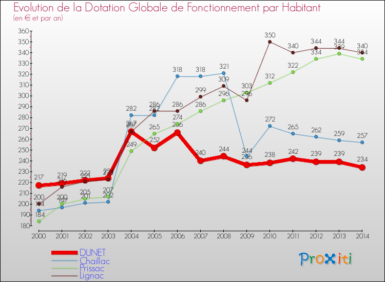 Evolution et montant de la dotation globale de fonctionnement par Habitant pour DUNET et les communes proches de 2000 à 2014. Comparaison des dotations globales de fonctionnement par habitant pour DUNET et les communes voisines de 2000 à 2014.