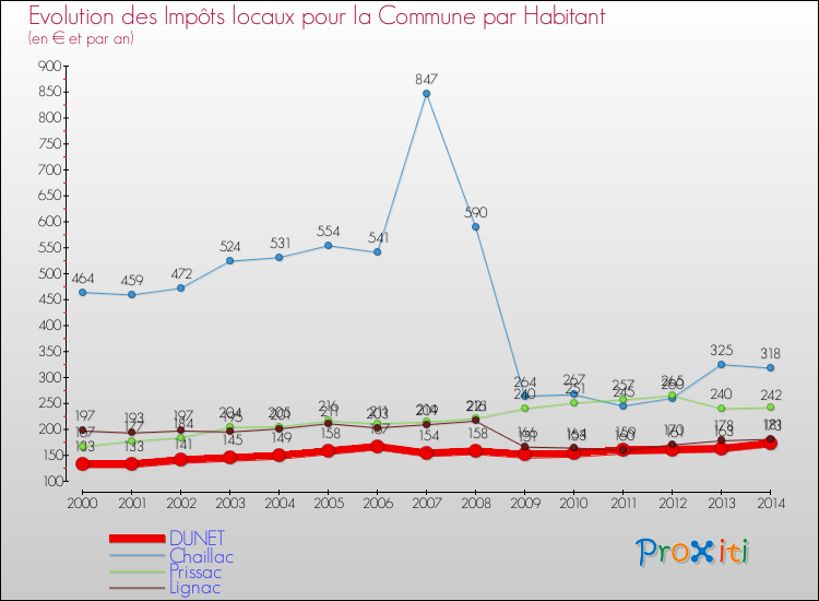 Evolution et montant des impôts locaux par Habitant pour DUNET et les communes proches de 2000 à 2014 Comparaison des impôts locaux par habitant pour DUNET et les communes voisines de 2000 à 2014