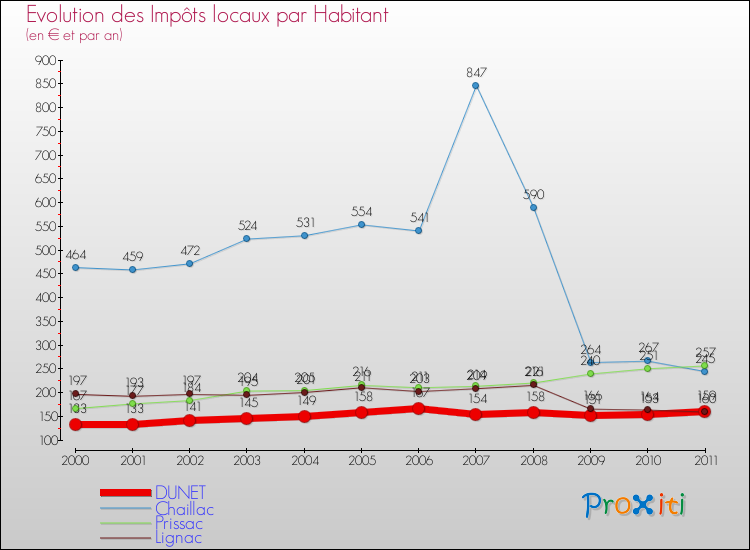 Evolution et montant des impôts locaux par Habitant pour DUNET et les communes proches Comparaison des impôts locaux par habitant pour DUNET et les communes voisines