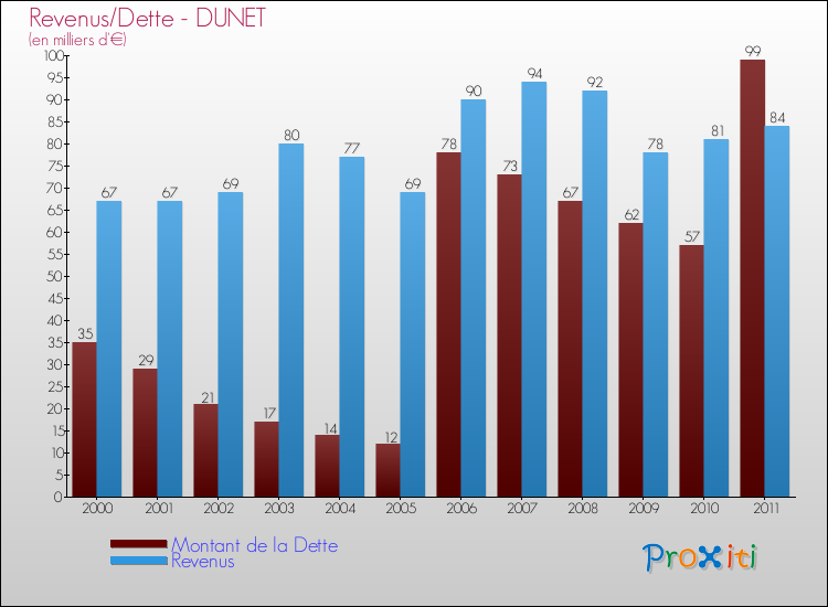 Evolution comparée de la dette et des revenus pour la commune de DUNET de 2000 à 2011 Comparaison de la dette et des revenus pour DUNET de 2000 à 2011