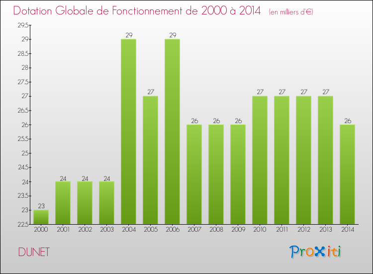 Evolution du montant de la Dotation Globale de Fonctionnement pour la commune de DUNET de 2000 à 2014 Evolution du montant de la Dotation Globale de Fonctionnement pour DUNET de 2000 à 2014