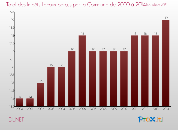 Evolution des Impôts Locaux pour la commune de DUNET de 2000 à 2014 Evolution des Impôts Locaux pour DUNET de 2000 à 2014