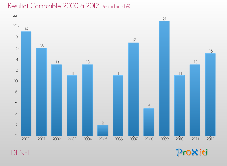 Evolution du résultat comptable pour la commune de DUNET de 2000 à 2012 Evolution du résultat comptable pour DUNET de 2000 à 2012