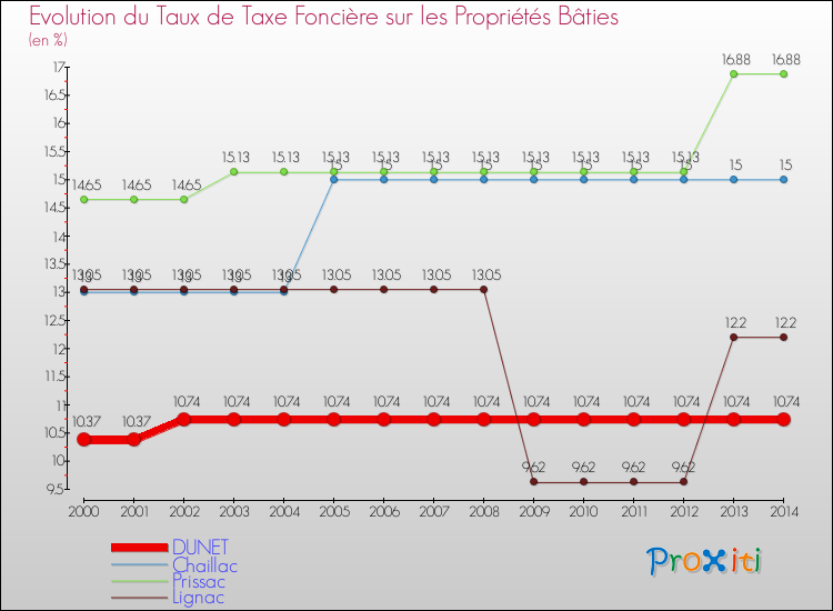 Evolution du taux de la taxe foncière sur le bati pour DUNET et les communes proches de 2000 à 2014 Comparaison des taux de taxe foncière sur le bati pour DUNET et les communes voisines de 2000 à 2014