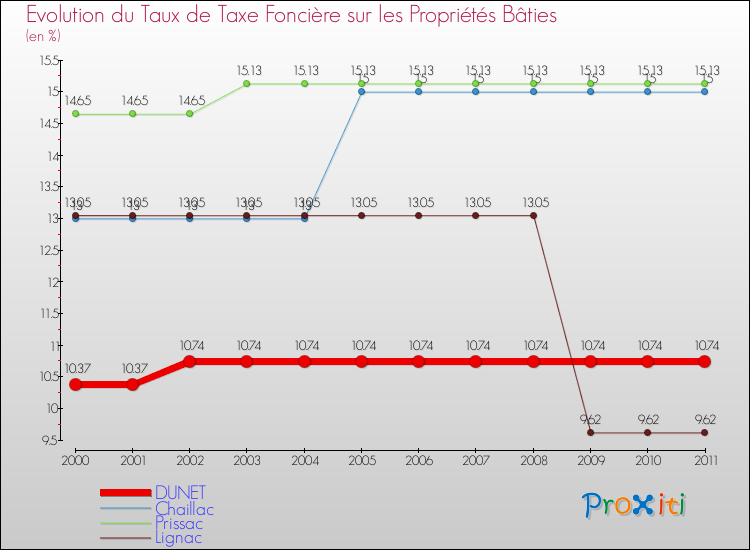 Evolution du taux de la taxe foncière sur le bati pour DUNET et les communes proches Comparaison des taux de taxe foncière sur le bati pour DUNET et les communes voisines