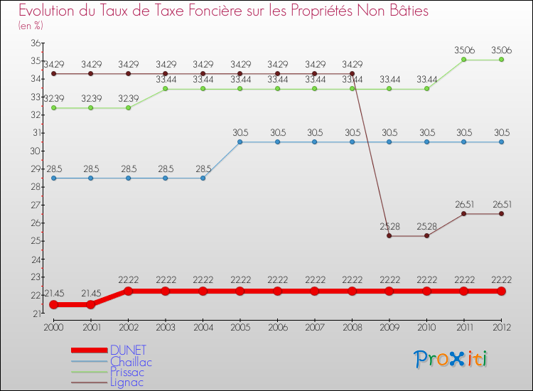 Evolution du taux de la taxe foncière sur les immeubles et terrains non batis pour DUNET et les communes proches de 2000 à 2012 Comparaison des taux de la taxe foncière sur les immeubles et terrains non batis pour DUNET et les communes voisines de 2000 à 2012