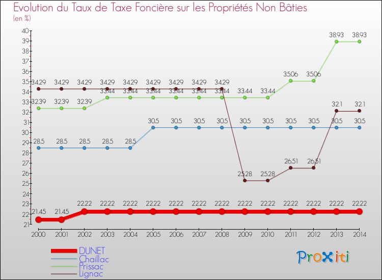 Evolution du taux de la taxe foncière sur les immeubles et terrains non batis pour DUNET et les communes proches de 2000 à 2014 Comparaison des taux de la taxe foncière sur les immeubles et terrains non batis pour DUNET et les communes voisines de 2000 à 2014