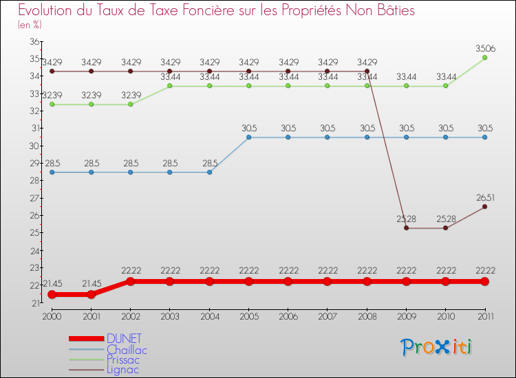 Evolution du taux de la taxe foncière sur les immeubles et terrains non batis pour DUNET et les communes proches Comparaison des taux de la taxe foncière sur les immeubles et terrains non batis pour DUNET et les communes voisines