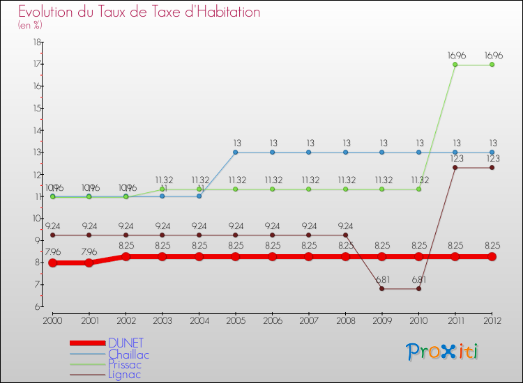 Evolution du taux de la taxe d'habitation pour DUNET et les communes proches Comparaison des taux de la taxe d'habitation pour DUNET et les communes voisines