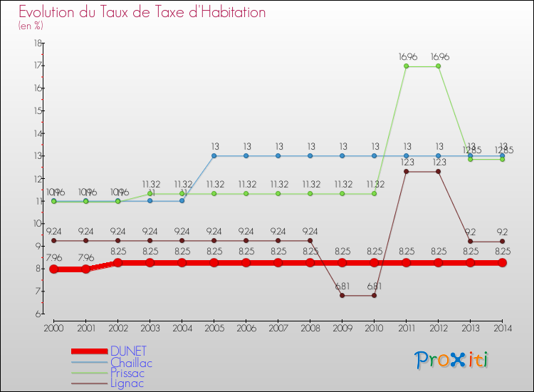 Evolution du taux de la taxe d'habitation pour DUNET et les communes proches de 2000 à 2014 Comparaison des taux de la taxe d'habitation pour DUNET et les communes voisines de 2000 à 2014