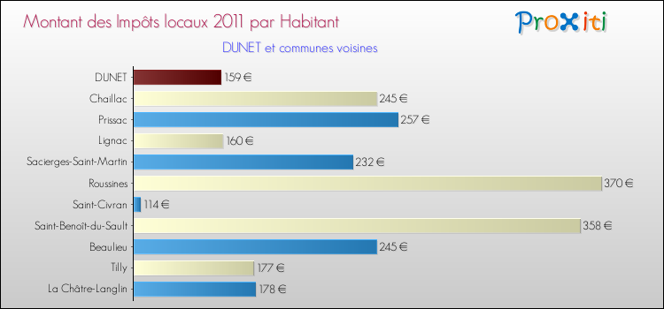 Montant des impôts locaux par Habitant pour DUNET et les communes proches Comparaison des impôts locaux par habitant pour DUNET et les communes voisines