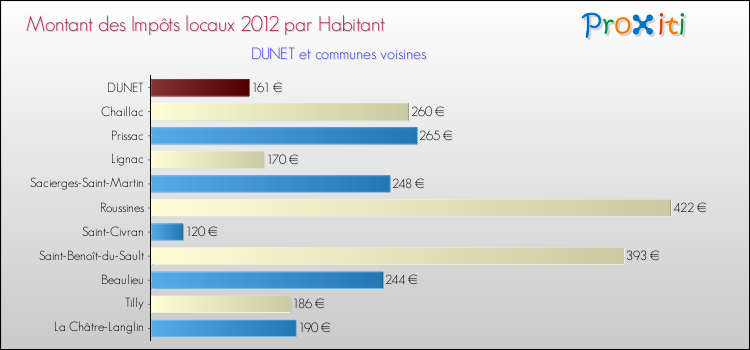 Montant des impôts locaux par Habitant pour DUNET et les communes proches Comparaison des impôts locaux par habitant pour DUNET et les communes voisines