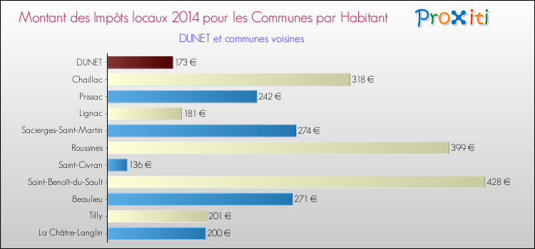 Montant des impôts locaux par Habitant pour DUNET et les communes proches en 2014 Comparaison des impôts locaux par habitant pour DUNET et les communes voisines en 2014