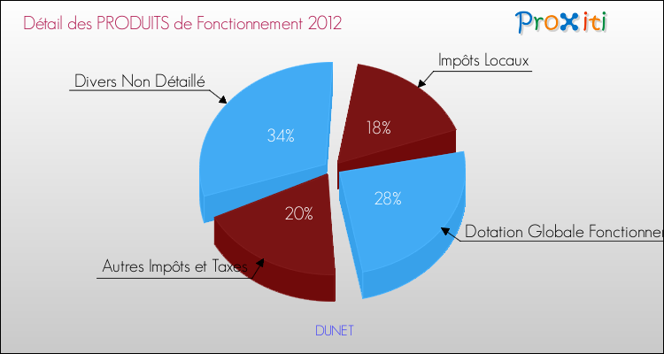 Décomposition du Budget de Fonctionnement 2012 de la commune de DUNET Budget de Fonctionnement 2012 pour la commune de DUNET