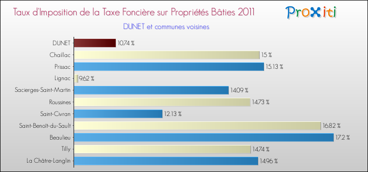 Taux d'imposition de la taxe foncière sur le bati 2011 pour DUNET et les communes proches Comparaison des taux d'imposition de la taxe foncière sur le bati 2011 pour DUNET et les communes voisines