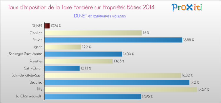 Taux d'imposition de la taxe foncière sur le bati 2014 pour DUNET et les communes proches Comparaison des taux d'imposition de la taxe foncière sur le bati 2014 pour DUNET et les communes voisines